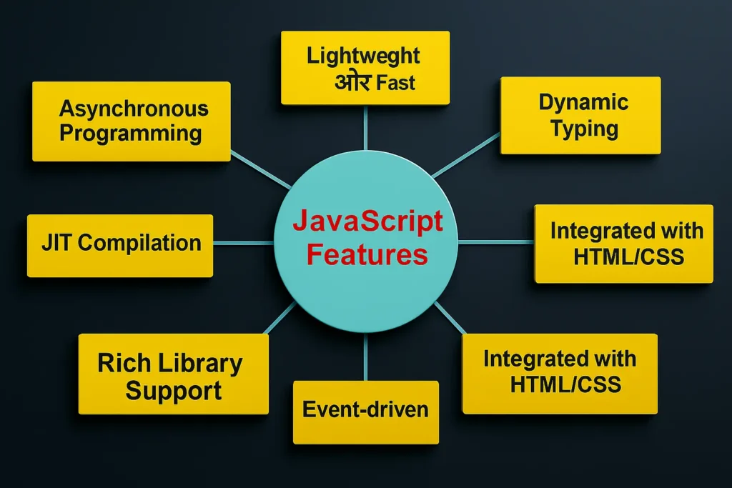 Features of JavaScript in Hindi