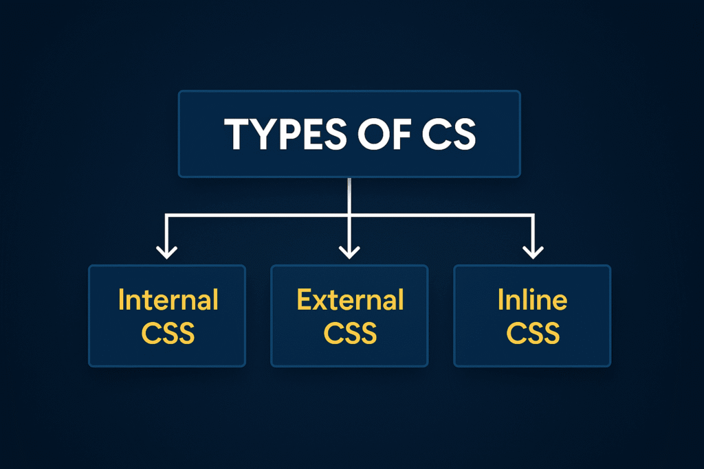 CSS के प्रकार (Types of CSS)