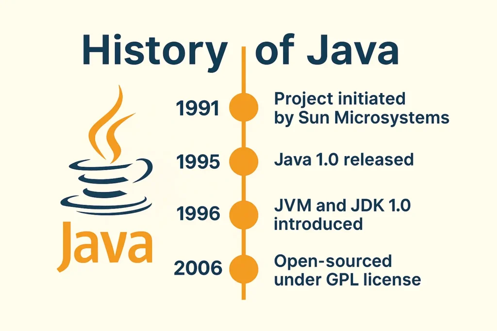 History of Java